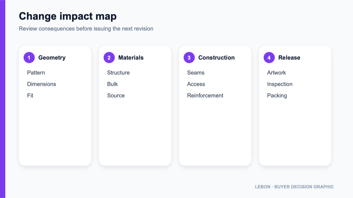 Impact map for a bag sample change