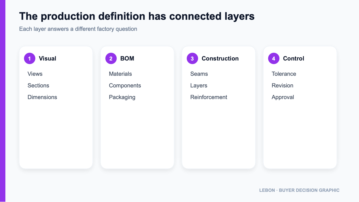 Information layers that turn a bag concept into a production definition