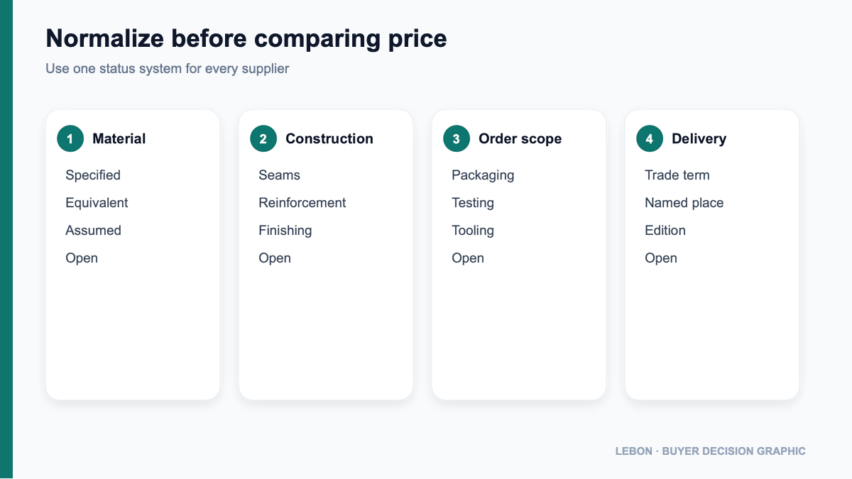 Quotation normalization matrix for custom bag sourcing