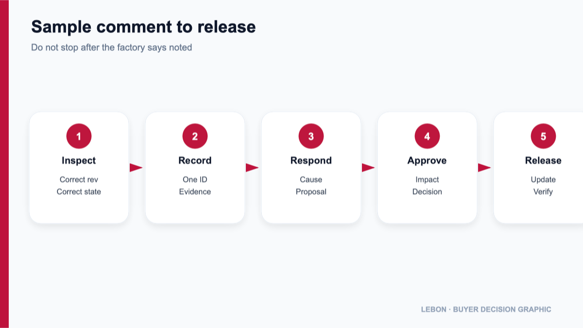 Workflow from bag sample comment to controlled release