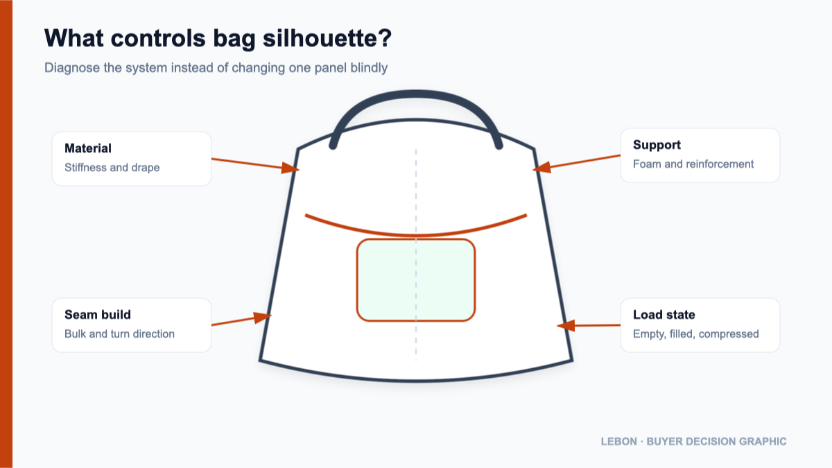 Inputs that control a bag sample silhouette