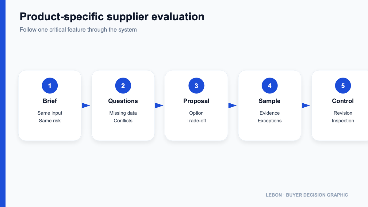 Technical evaluation loop from product brief to production control