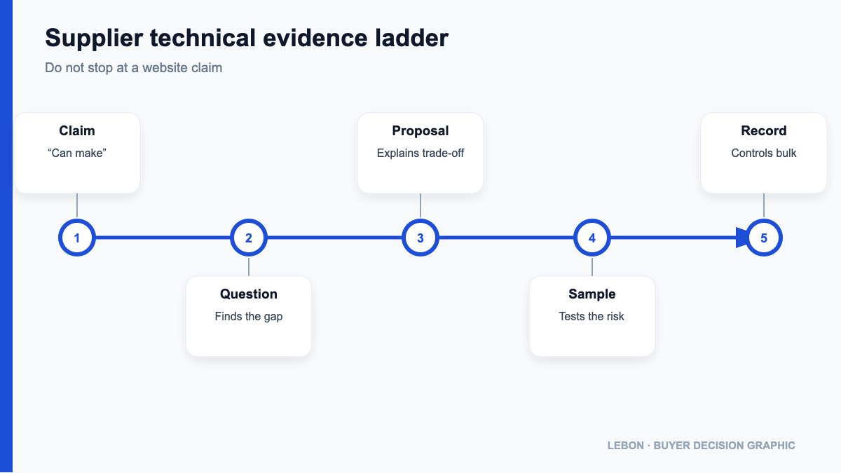 Evidence ladder for evaluating a custom bag supplier's technical understanding