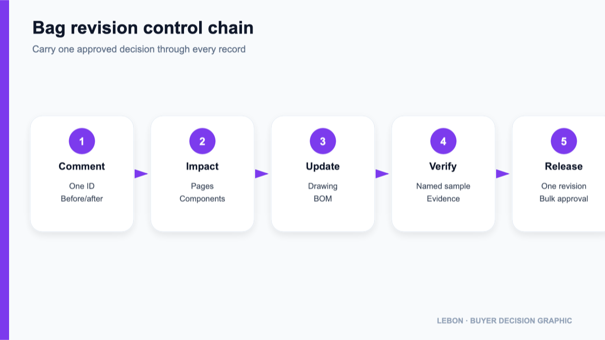 Bag tech pack revision chain from comment to production release