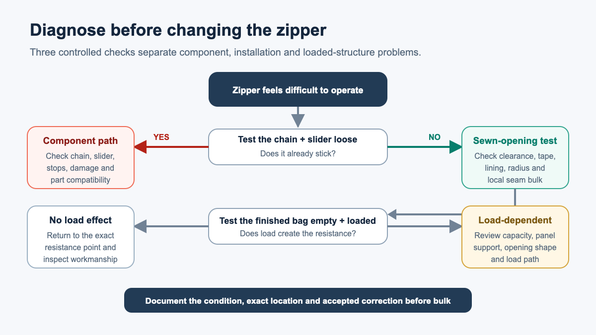 Diagnostic flow for a bag zipper that becomes stiff after sewing