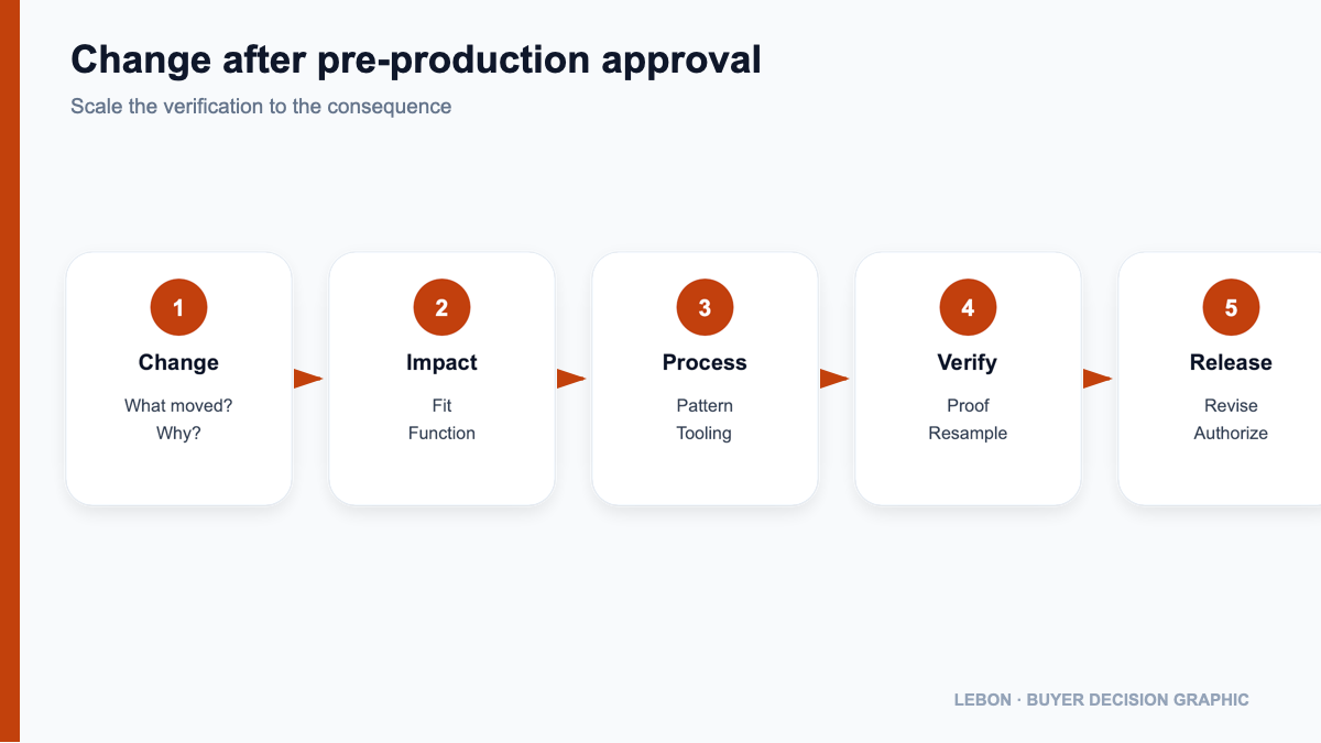 Impact path for a change requested after pre-production sample approval