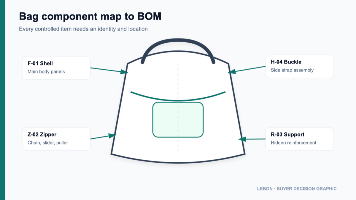 Custom bag component map connected to BOM item IDs