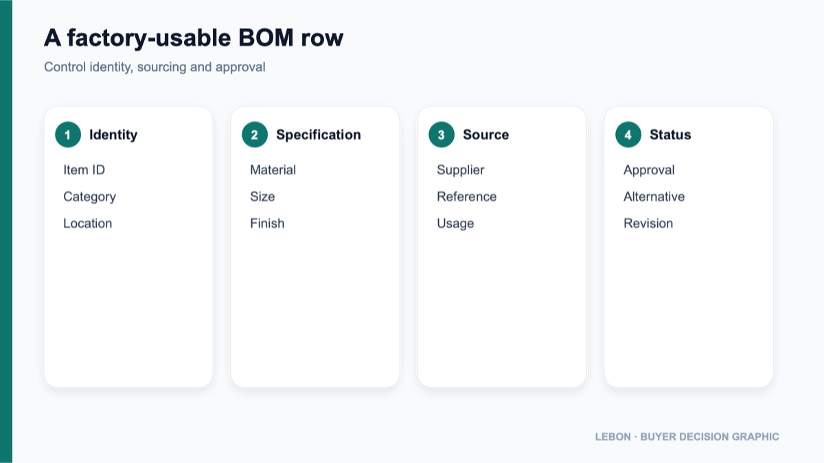 Fields in a factory-usable bag BOM row