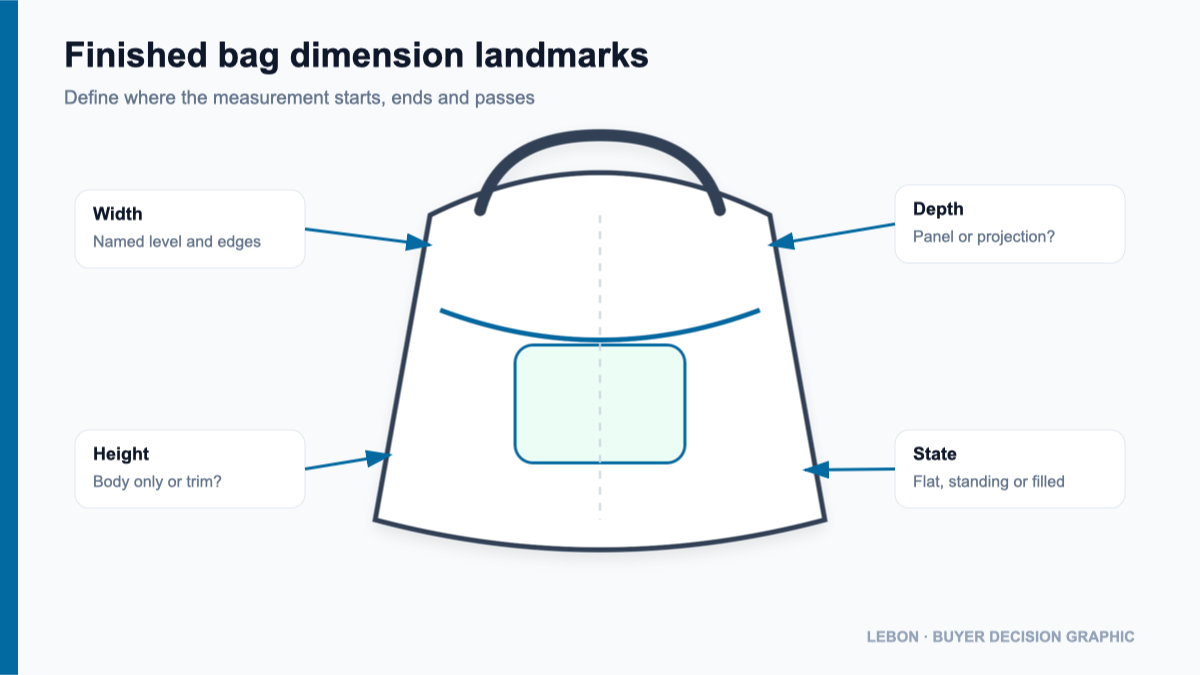Annotated finished bag dimension landmarks for width, height and depth