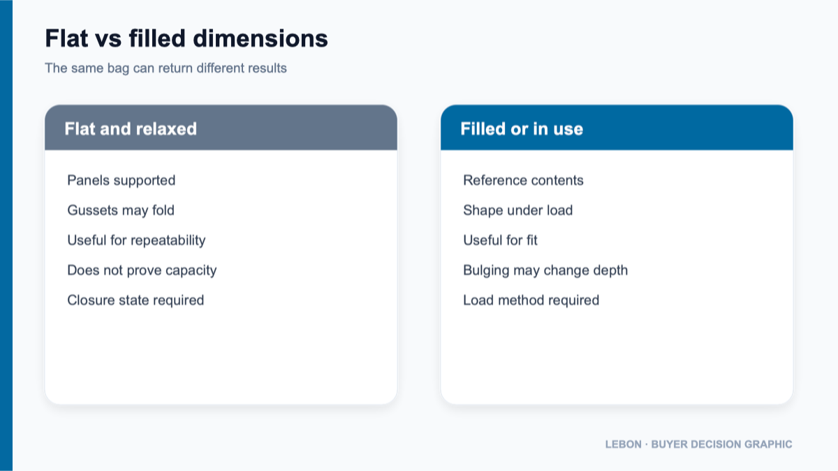 Flat and filled bag dimensions compared