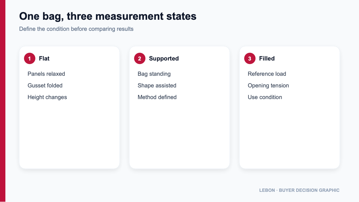 Measurement-state comparison for an empty, supported and filled soft bag