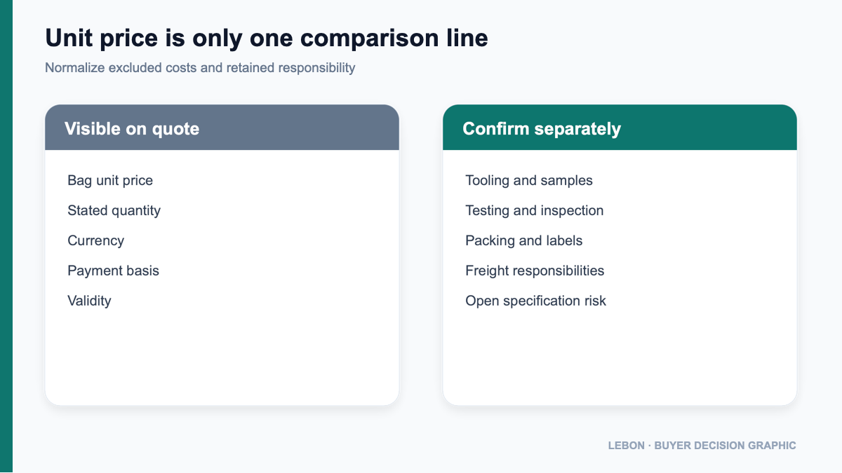 Factory unit price compared with total order cost and buyer-retained risk