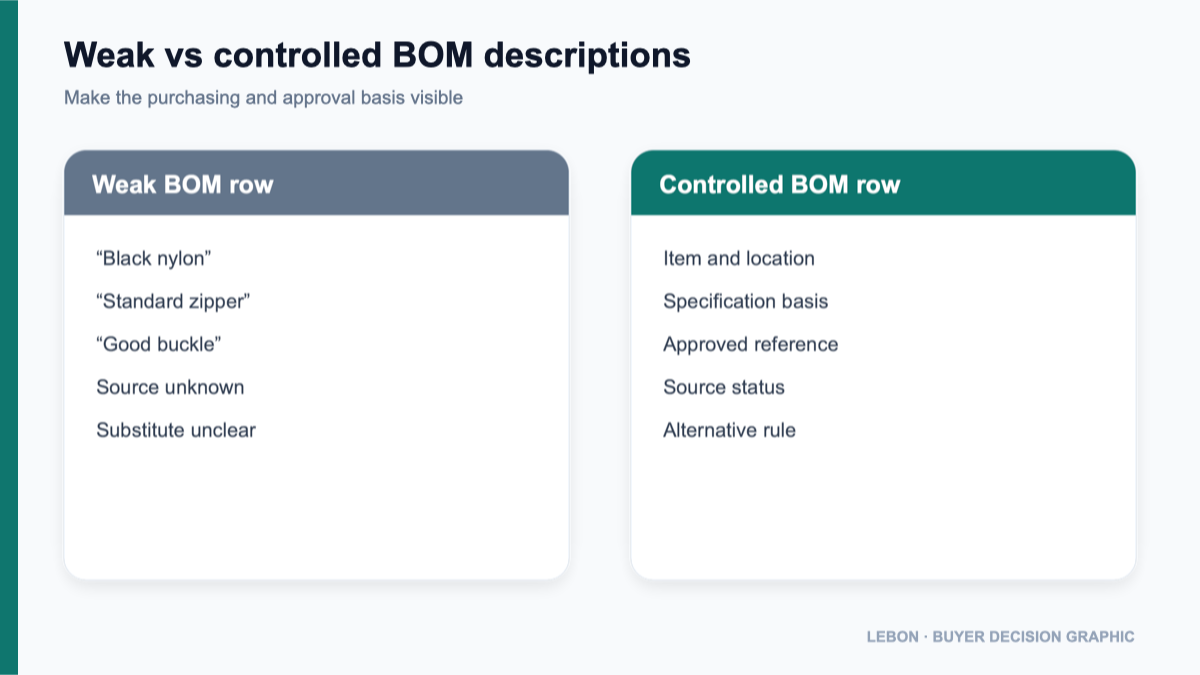 Weak and controlled bag BOM descriptions compared